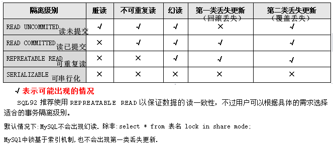 事务的隔离级别