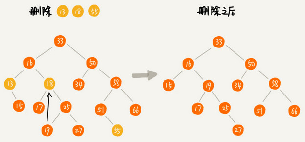 二叉查找树的删除