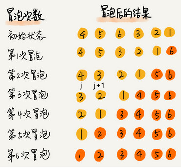 冒泡排序