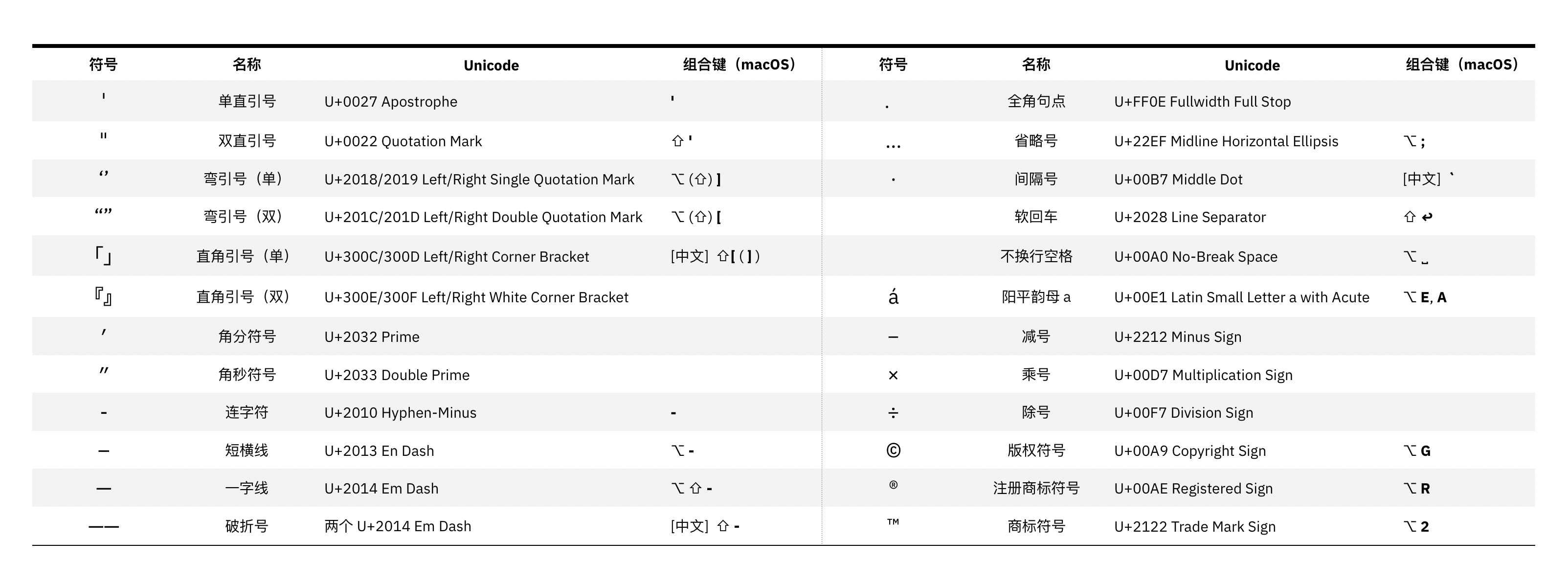 常见符号及其输入方式