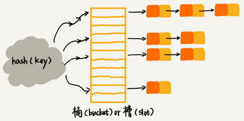 散列表（链表法）