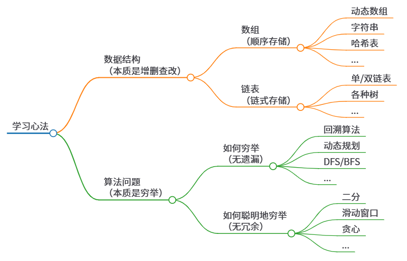 数据结构和算法的学习心法