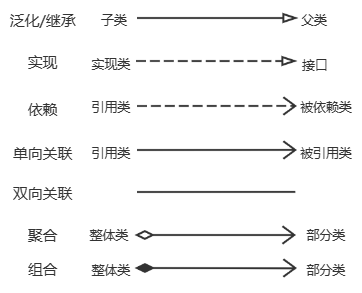 类之间的基本关系