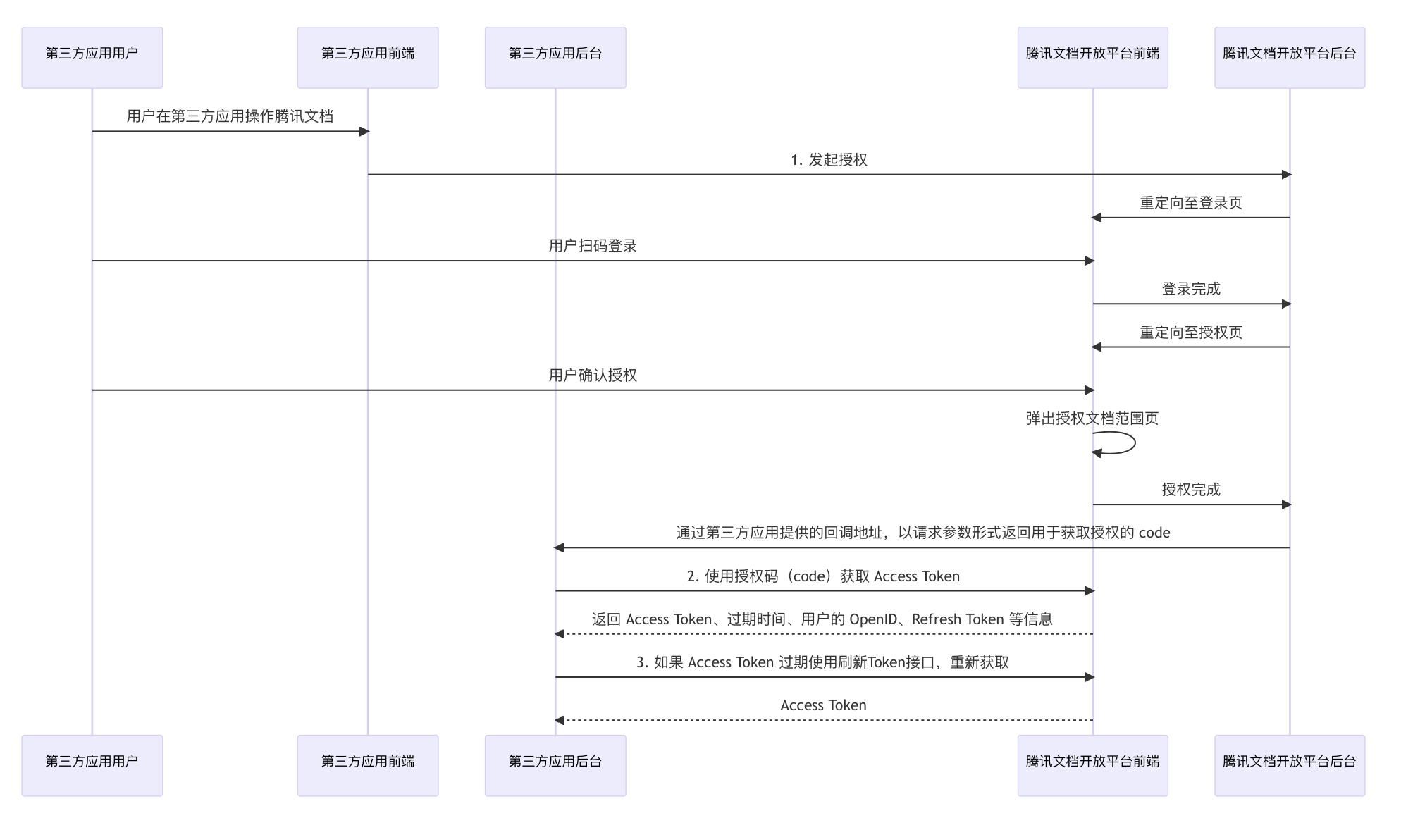 腾讯文档授权流程