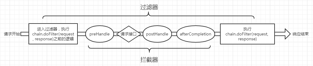 过滤器和拦截器的执行顺序