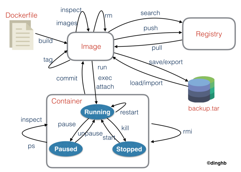 Docker常用命令