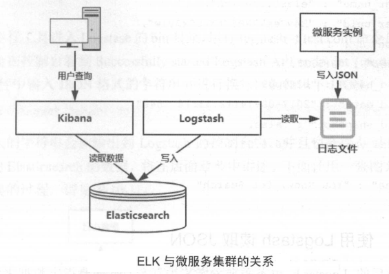 ELK与微服务集群的关系