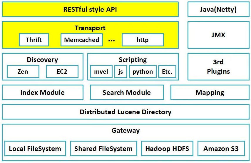 Elasticsearch整体架构