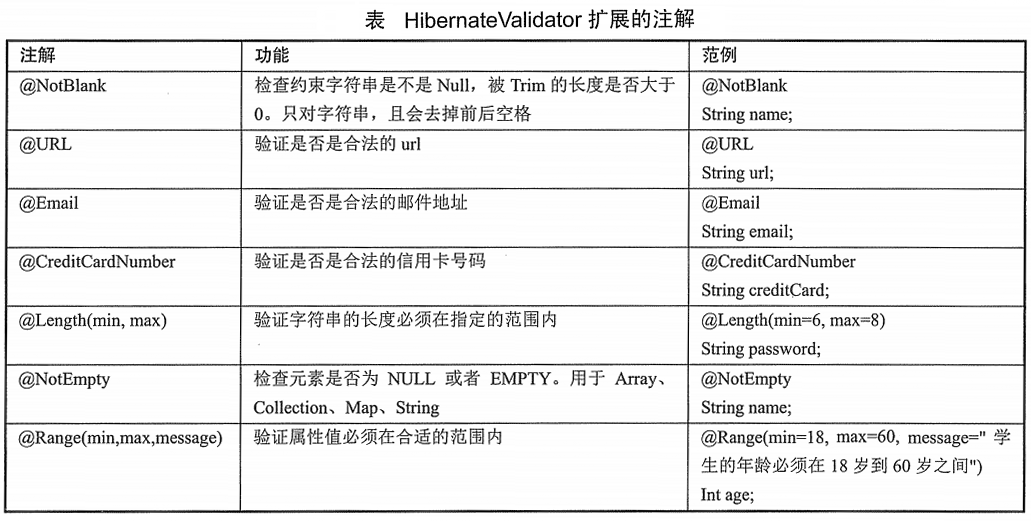 HibernateValidator 扩展的注解