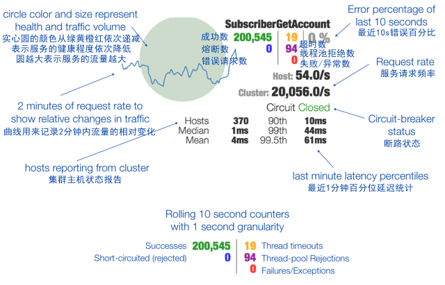Hystrix_Dashboard中各种数据指标的含义