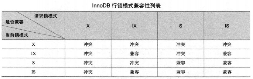 InnoDB行锁模式兼容性列表