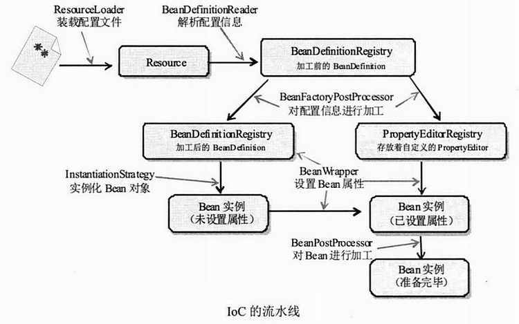 IoC流水线