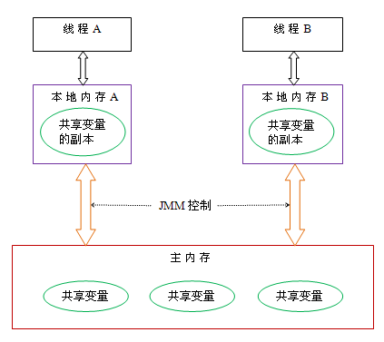 Java内存模型