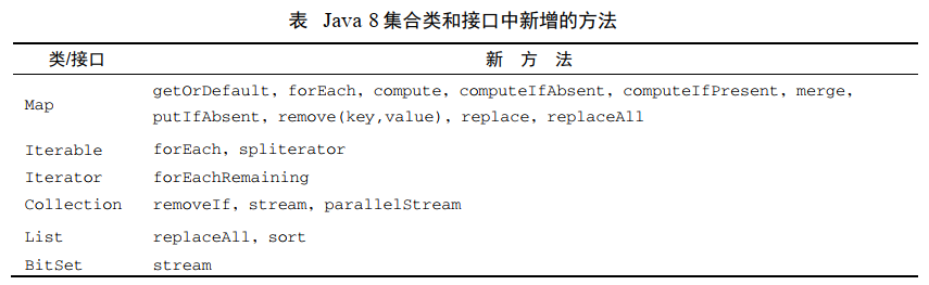 Java_8集合类和接口中新增的方法