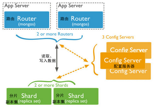 MongoDB分片集群结构