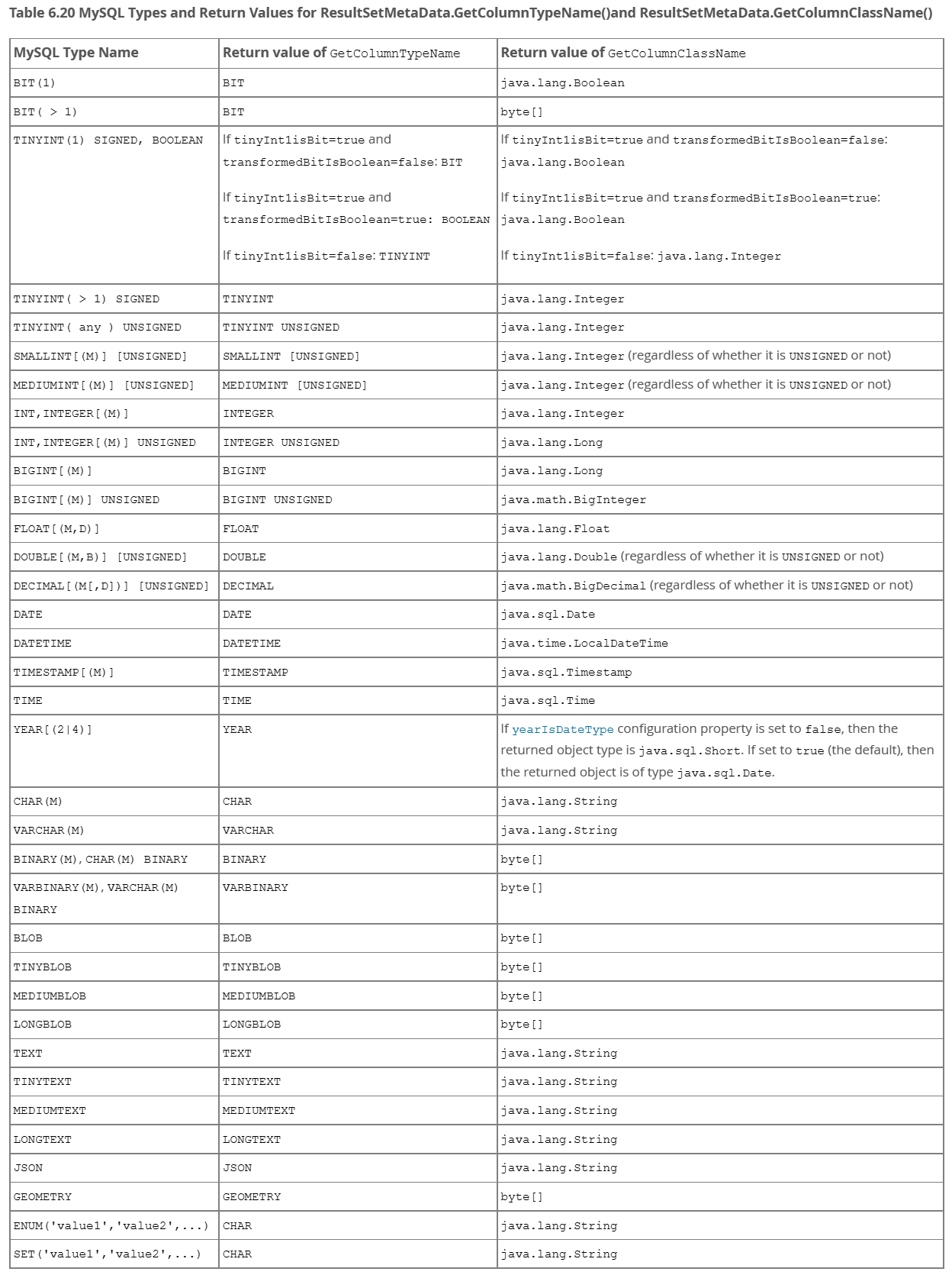 MySQL和Java类型之间的类型转换