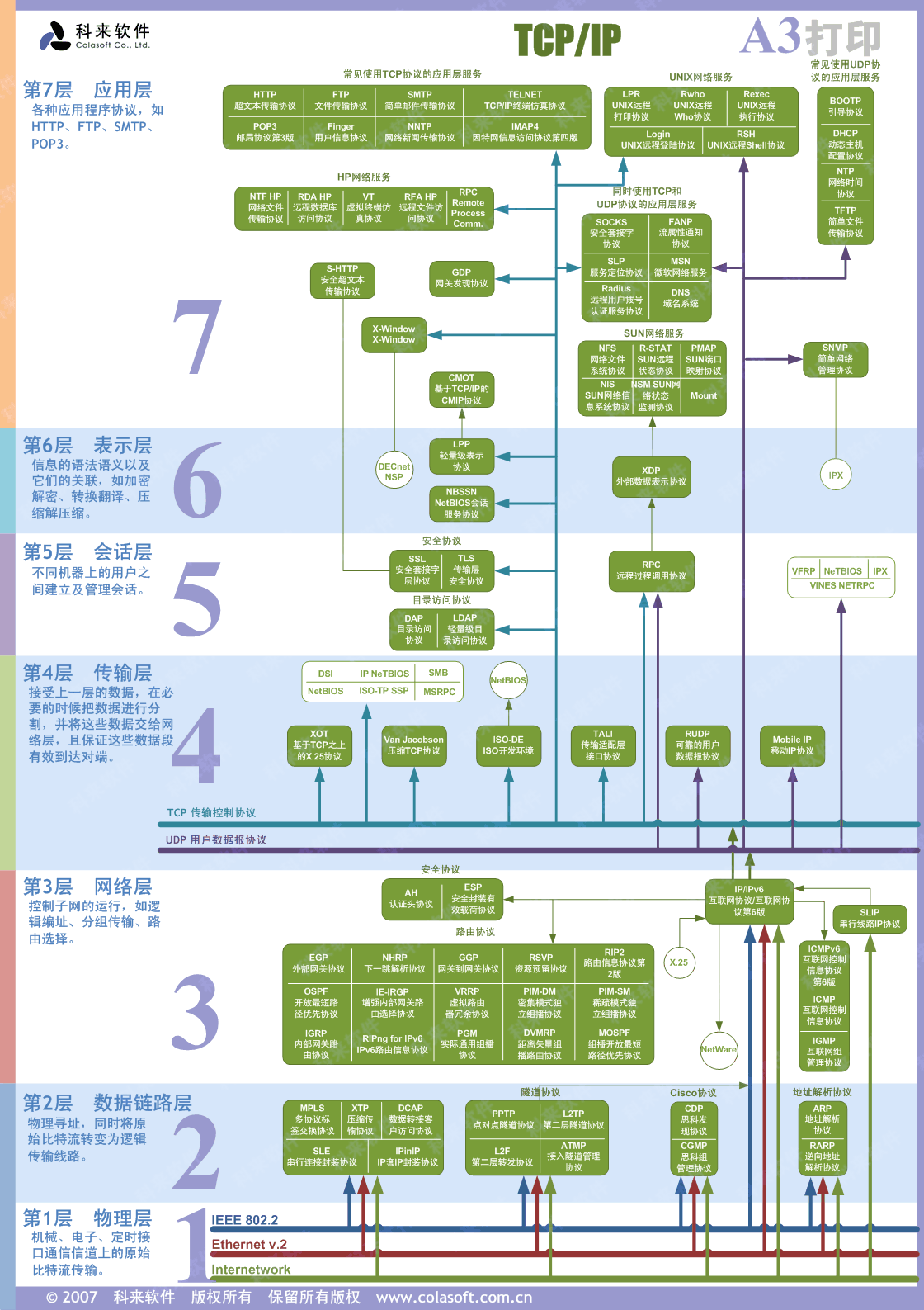 OSI七层模型