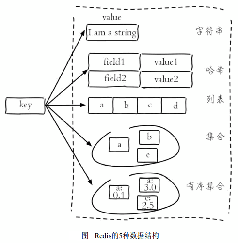 Redis的5种数据结构