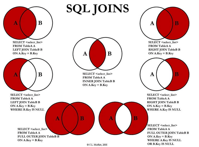 SQL JOINS