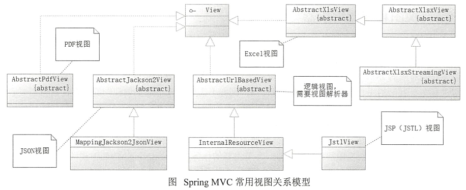 Spring_MVC常用视图关系模型