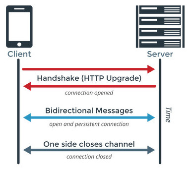 WebSocket协议