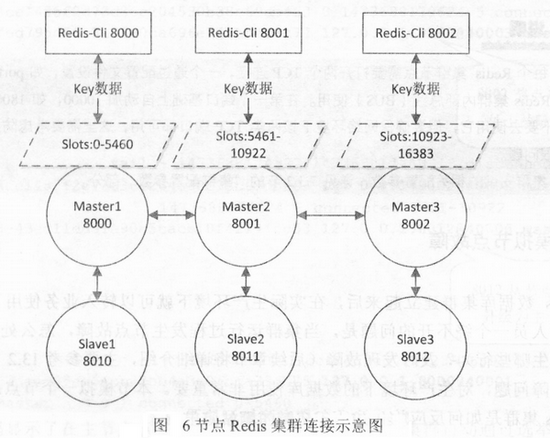6节点Redis集群连接示意图