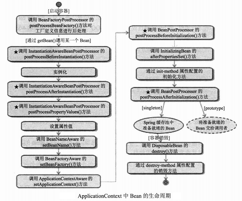 ApplicationContext中Bean的生命周期