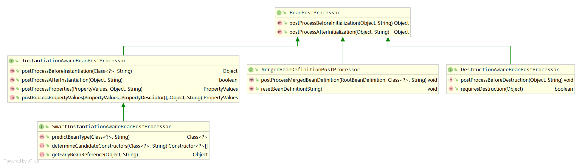 BeanPostProcessor的五大接口