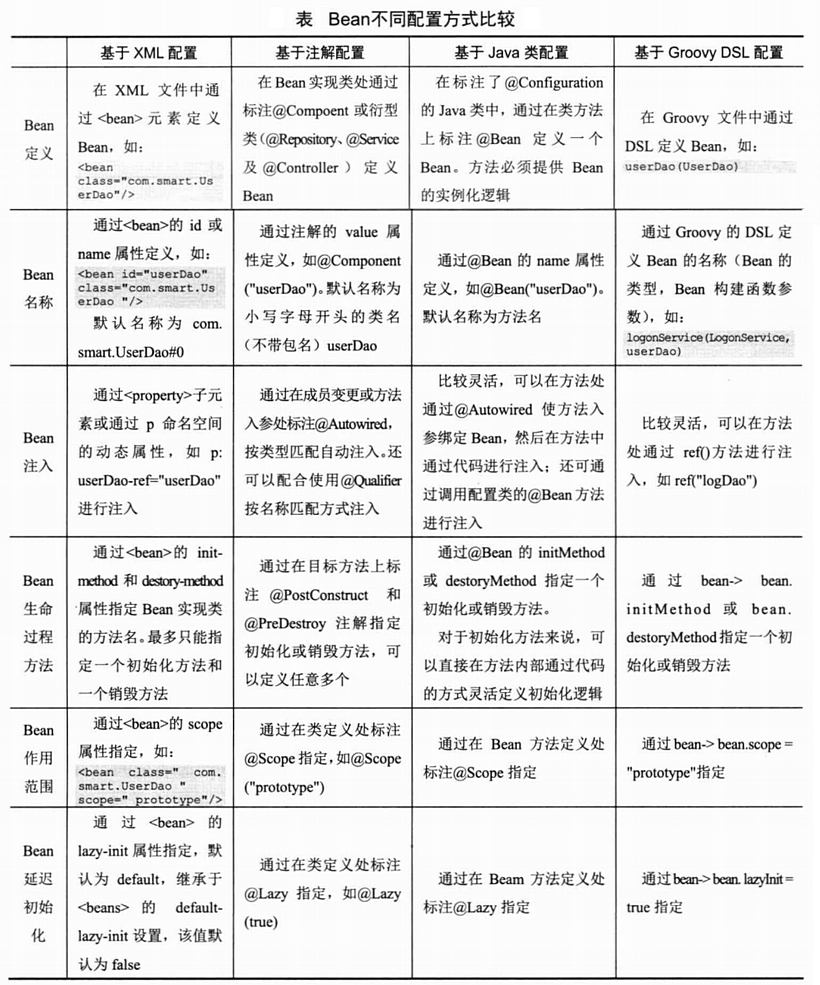 Bean不同配置方式比较
