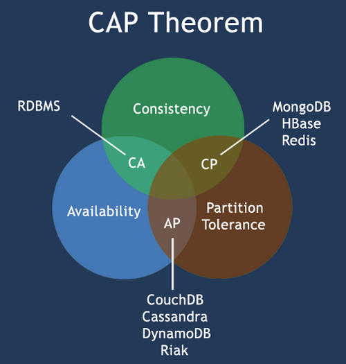 CAP定理