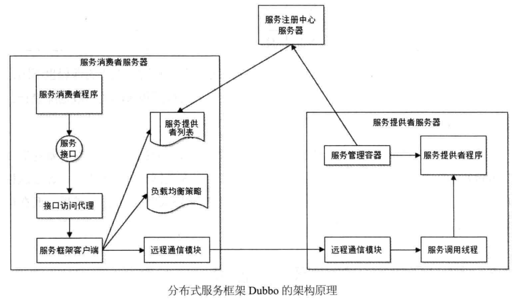 Dubbo的架构原理