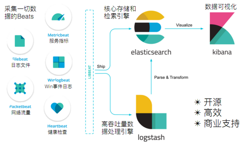 Elastic Stack 的组成