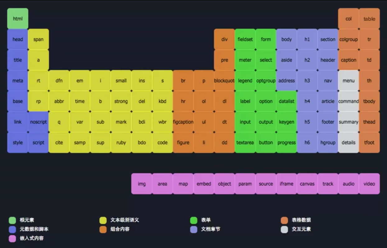 HTML5标签集合