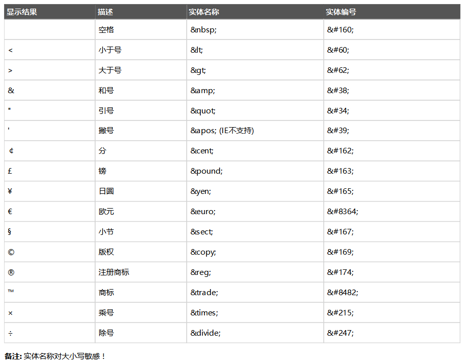 HTML字符实体