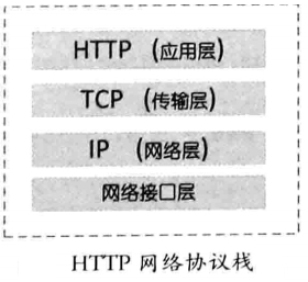 HTTP网络协议栈
