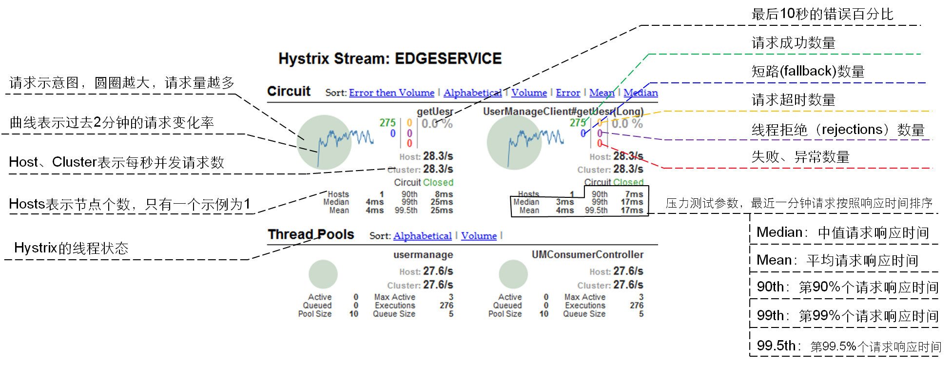 Hystrix_Dashboard中监控参数的含义