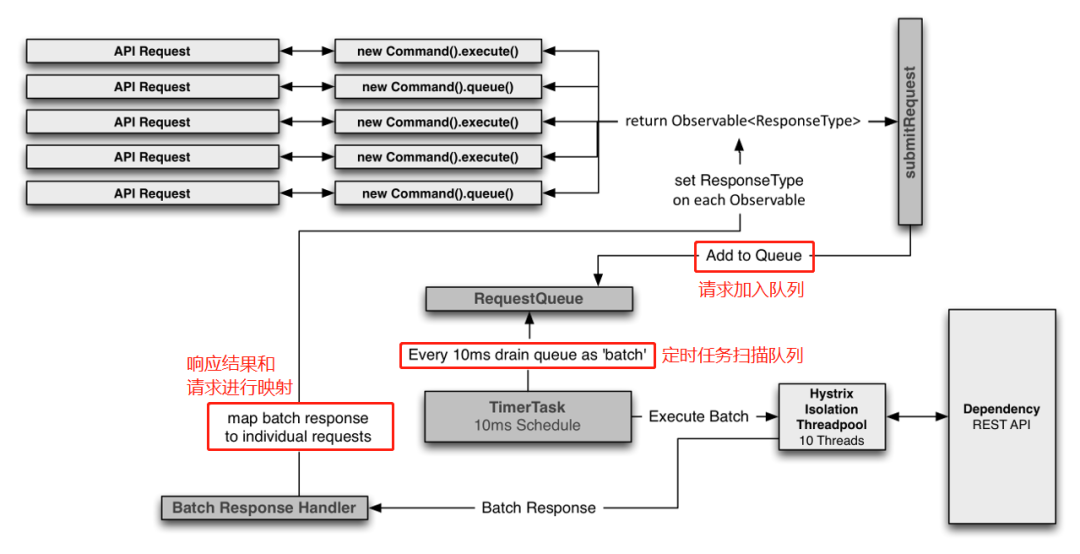Hystrix请求合并工作流程图