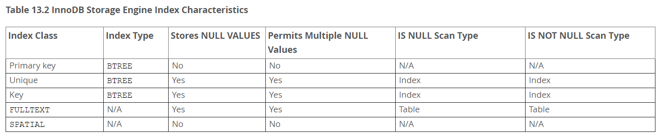 InnoDB存储引擎索引特性