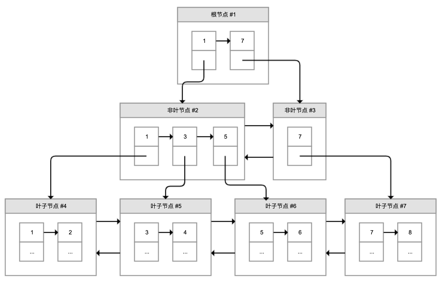 InnoDB聚集索引示意图