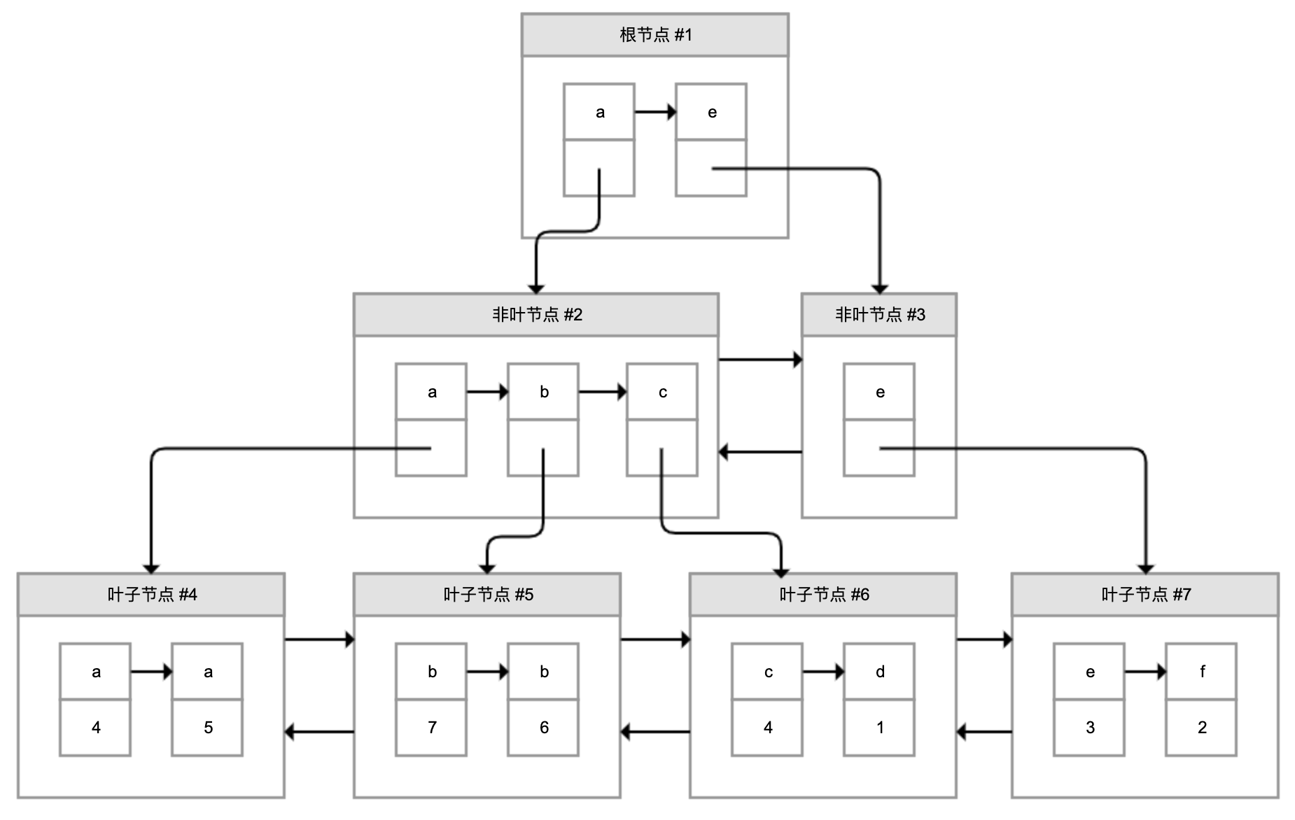 InnoDB辅助索引示意图