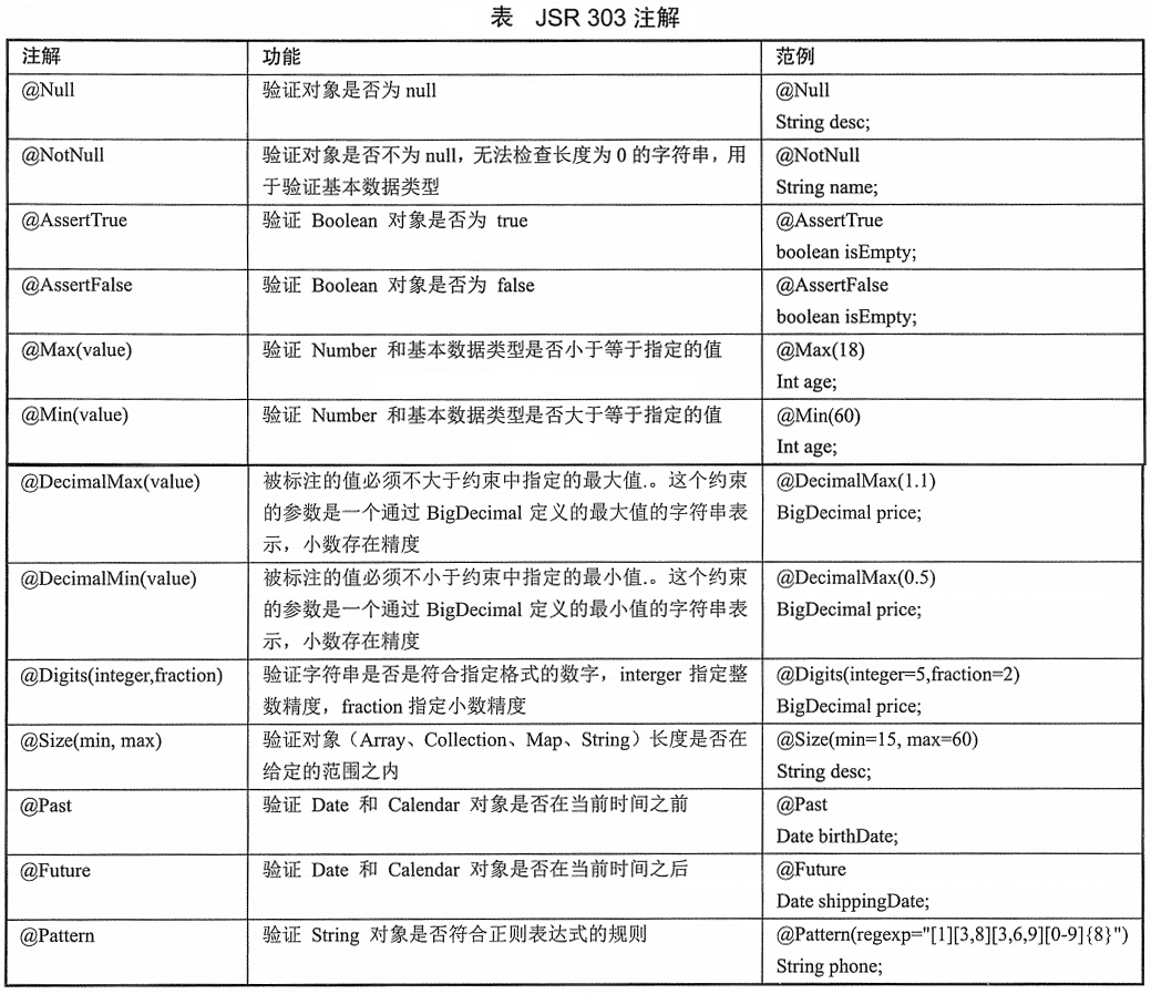 JSR-303注解