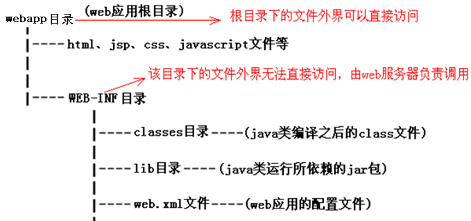 JavaWeb项目结构
