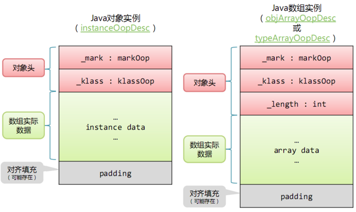 Java对象的数据结构