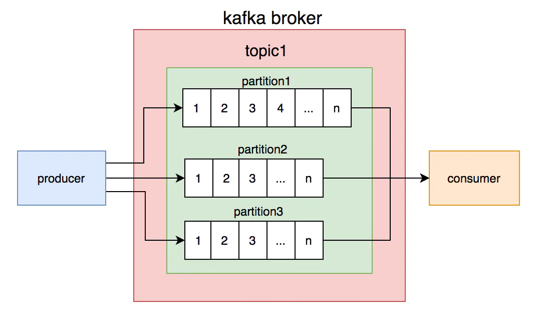 Kafka Broker