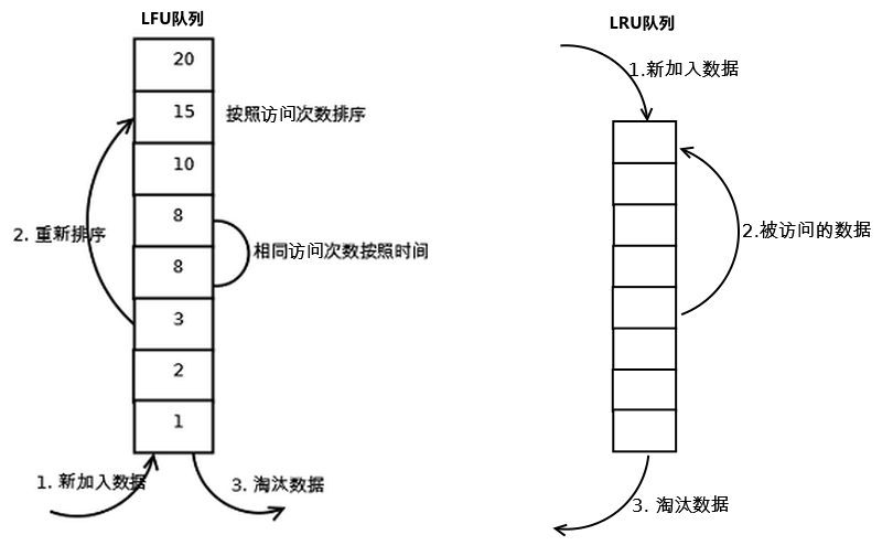 LFU、LRU