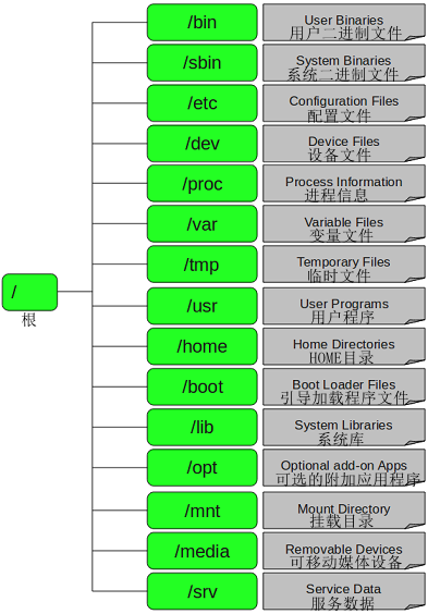 Linux目录结构