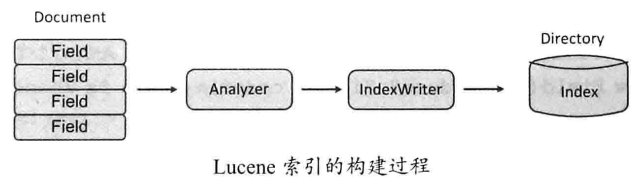 Lucene索引的构建过程