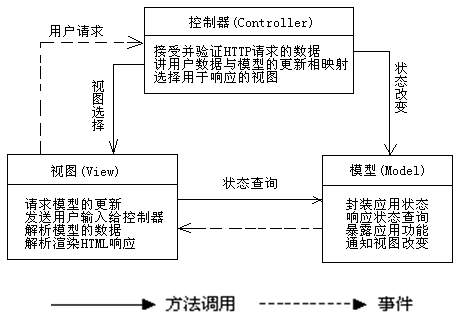 MVC组件类型的关系和功能