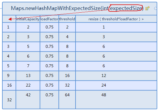 Maps.newHashMapWithExpectedSize