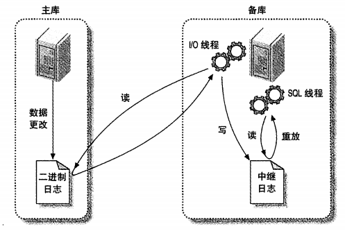 MySQL复制过程